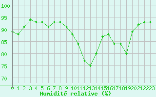 Courbe de l'humidit relative pour Plussin (42)