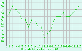 Courbe de l'humidit relative pour Bziers Cap d'Agde (34)