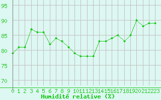 Courbe de l'humidit relative pour Nice (06)