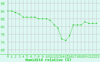 Courbe de l'humidit relative pour Brignogan (29)