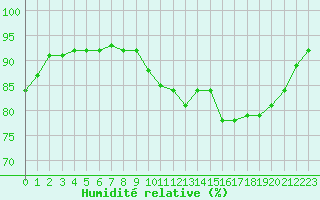 Courbe de l'humidit relative pour Amur (79)