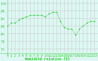 Courbe de l'humidit relative pour Montroy (17)