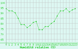 Courbe de l'humidit relative pour Douzens (11)