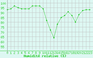 Courbe de l'humidit relative pour Cazaux (33)