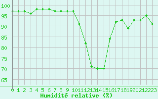 Courbe de l'humidit relative pour Nantes (44)