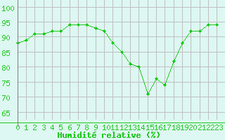 Courbe de l'humidit relative pour Villefontaine (38)