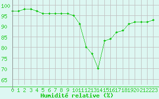 Courbe de l'humidit relative pour Guret Saint-Laurent (23)