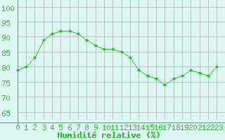 Courbe de l'humidit relative pour Liefrange (Lu)