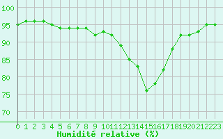 Courbe de l'humidit relative pour Variscourt (02)