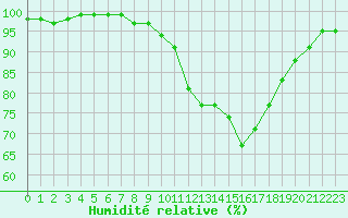 Courbe de l'humidit relative pour Bannalec (29)