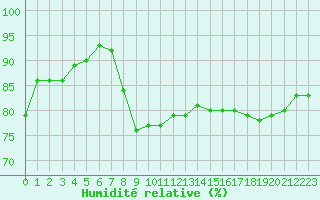 Courbe de l'humidit relative pour Monts-sur-Guesnes (86)