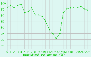 Courbe de l'humidit relative pour Romorantin (41)