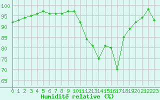 Courbe de l'humidit relative pour Castres-Nord (81)