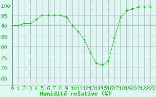 Courbe de l'humidit relative pour Millau - Soulobres (12)