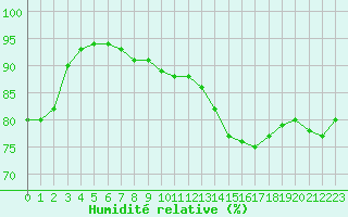 Courbe de l'humidit relative pour Christnach (Lu)