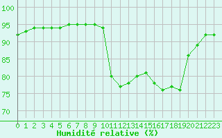 Courbe de l'humidit relative pour Douzy (08)