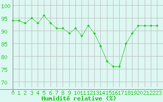 Courbe de l'humidit relative pour Engins (38)