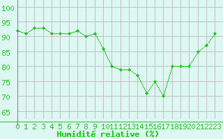 Courbe de l'humidit relative pour Hd-Bazouges (35)