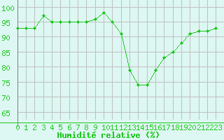 Courbe de l'humidit relative pour Vias (34)