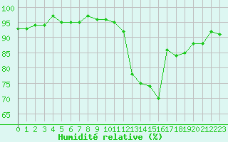 Courbe de l'humidit relative pour Charmant (16)