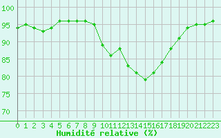 Courbe de l'humidit relative pour Saint-Brieuc (22)