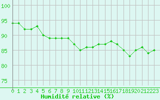 Courbe de l'humidit relative pour Brignogan (29)