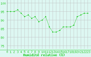 Courbe de l'humidit relative pour Cap Pertusato (2A)