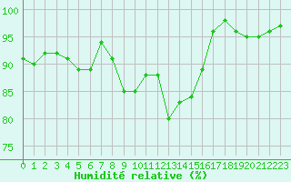 Courbe de l'humidit relative pour Mont-Saint-Vincent (71)