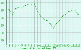 Courbe de l'humidit relative pour Le Puy - Loudes (43)