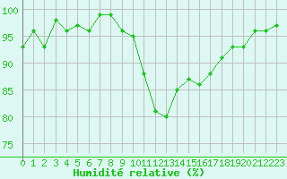 Courbe de l'humidit relative pour La Ville-Dieu-du-Temple Les Cloutiers (82)