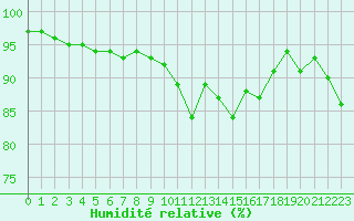Courbe de l'humidit relative pour Cap Bar (66)