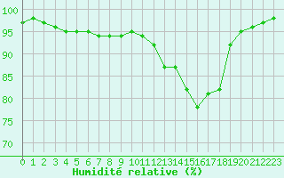 Courbe de l'humidit relative pour Saint-Brevin (44)