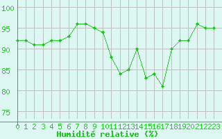 Courbe de l'humidit relative pour Gurande (44)