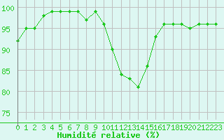 Courbe de l'humidit relative pour Saint-Girons (09)