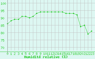 Courbe de l'humidit relative pour Ontinyent (Esp)