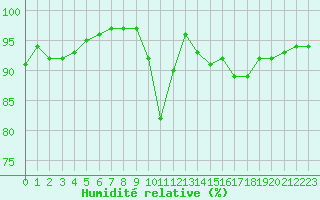 Courbe de l'humidit relative pour Mouilleron-le-Captif (85)