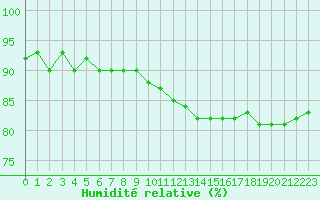 Courbe de l'humidit relative pour Gros-Rderching (57)