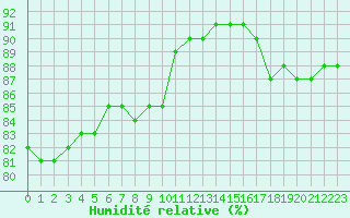 Courbe de l'humidit relative pour Biache-Saint-Vaast (62)