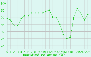 Courbe de l'humidit relative pour Besson - Chassignolles (03)