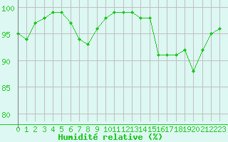 Courbe de l'humidit relative pour Brest (29)