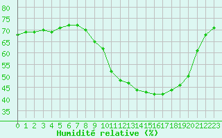 Courbe de l'humidit relative pour Grenoble/St-Etienne-St-Geoirs (38)