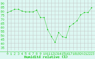 Courbe de l'humidit relative pour Mouilleron-le-Captif (85)