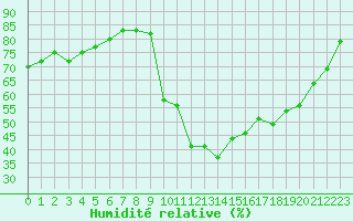 Courbe de l'humidit relative pour La Javie (04)