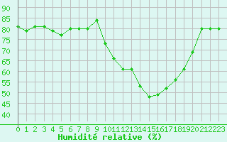Courbe de l'humidit relative pour Guret Saint-Laurent (23)