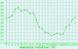 Courbe de l'humidit relative pour Poitiers (86)