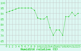 Courbe de l'humidit relative pour Arles (13)