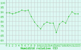 Courbe de l'humidit relative pour Cannes (06)