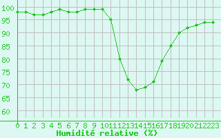 Courbe de l'humidit relative pour Sandillon (45)