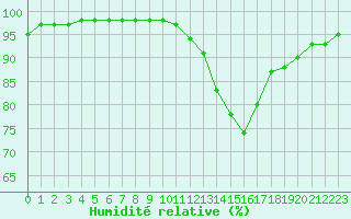 Courbe de l'humidit relative pour Saint-Germain-le-Guillaume (53)