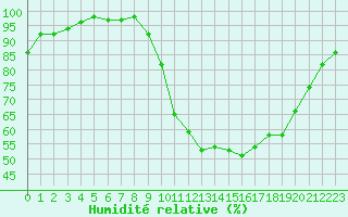 Courbe de l'humidit relative pour Epinal (88)